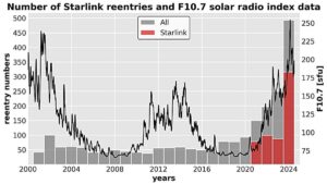 NASA Study Confirms Solar Storms Prematurely Ended Starlink…