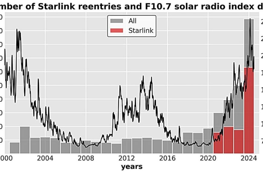 NASA Study Confirms Solar Storms Prematurely Ended Starlink Satellite’s Lifespan